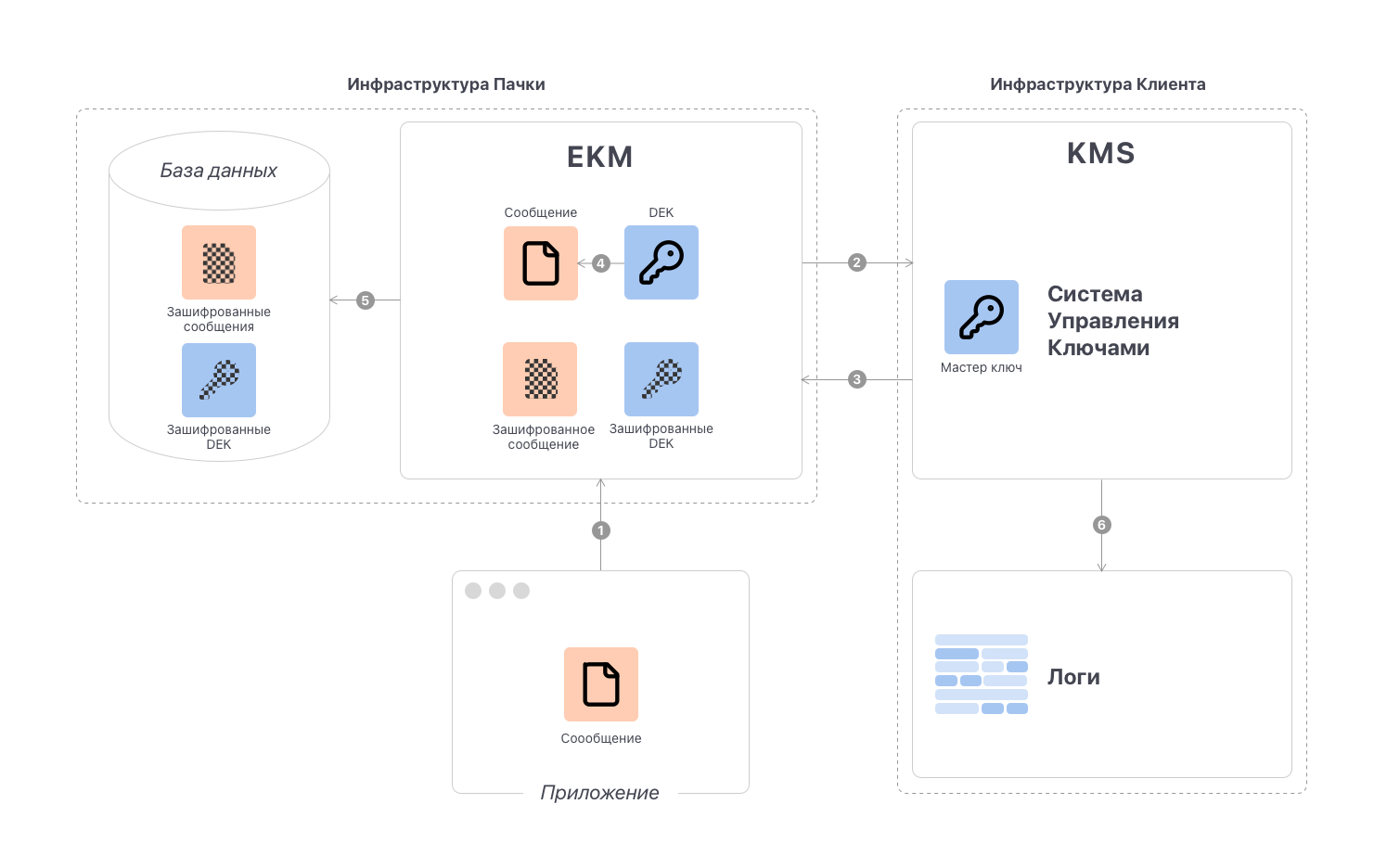 Схема потока операций BYOK в Пачке