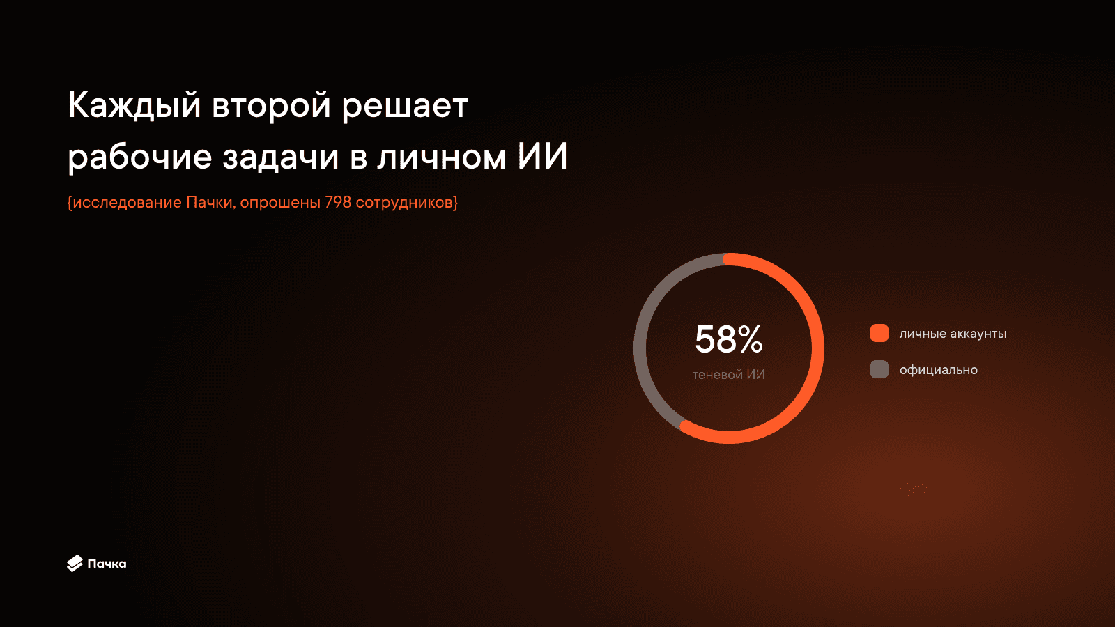 Каждый второй сотрудник российских компаний решает рабочие задачи в личном ИИ-аккаунте — исследование Пачки