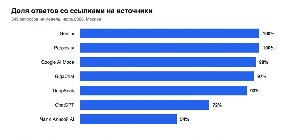 Замер по 549 запросам: ассистенты называют конкретную клинику в девяти ответах из десяти