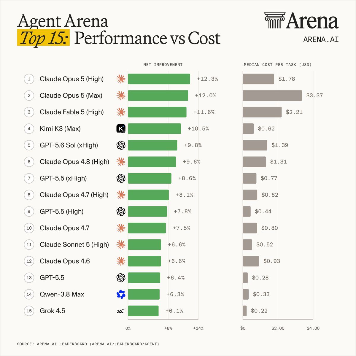 Arena.ai: медианная стоимость задачи у топовых агентов различается впятеро
