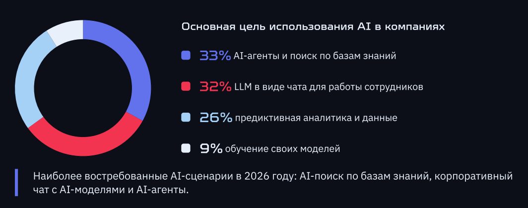 Опрос «Инфосистем Джет»: языковые модели используют 86% крупных российских компаний