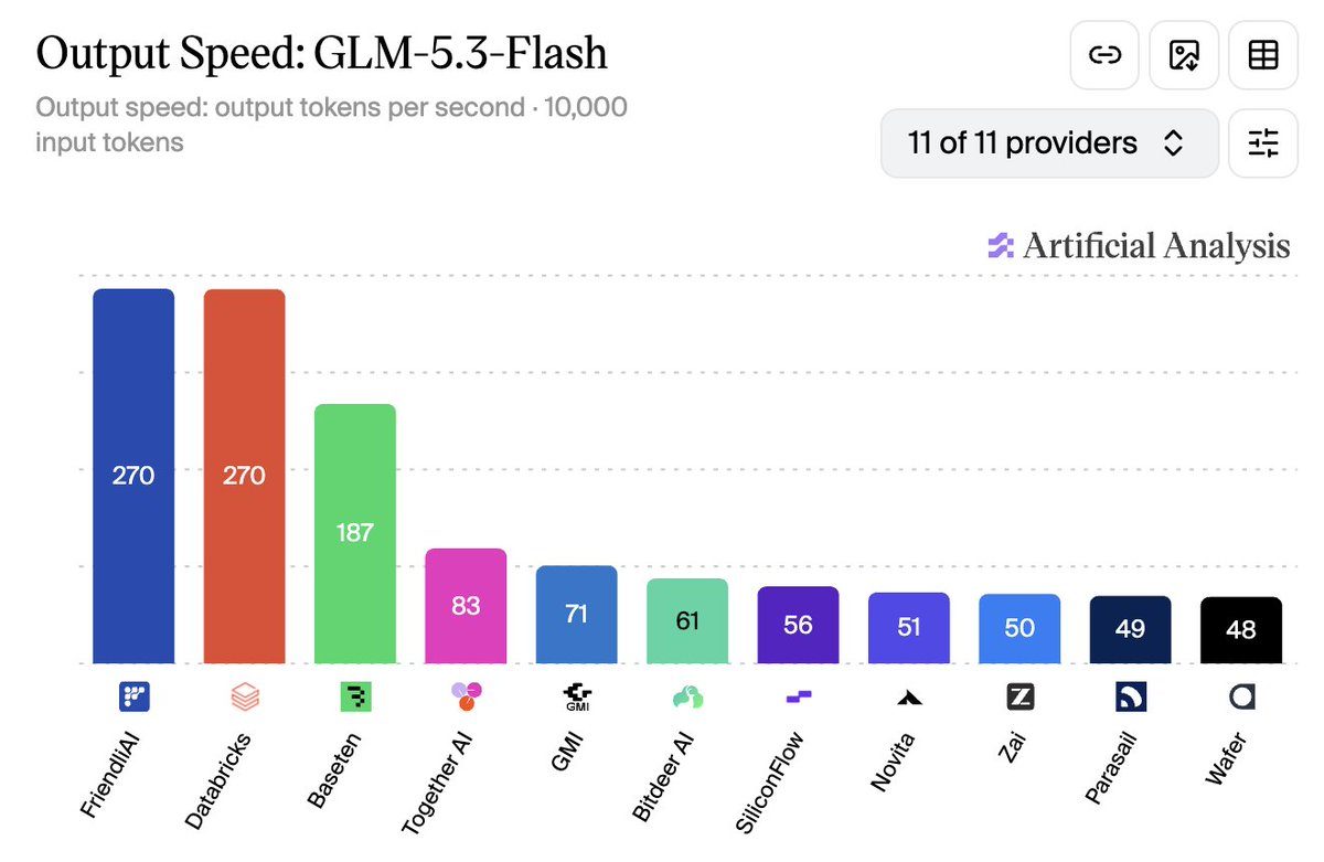 Databricks запустила модель GLM-5.3-Flash — запрос дешевле версии 5.2 в десять раз