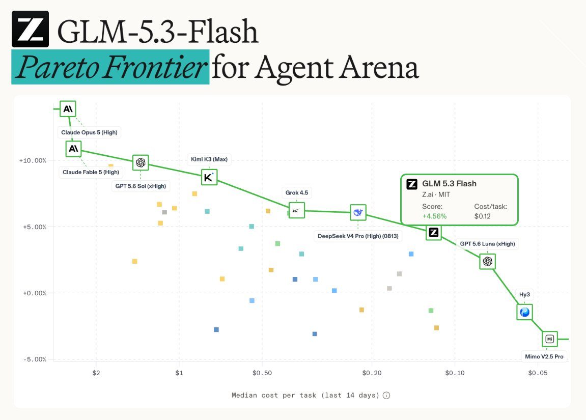 Модель GLM-5.3-Flash обошла Qwen3.8-Flash-Next в рейтинге агентских задач