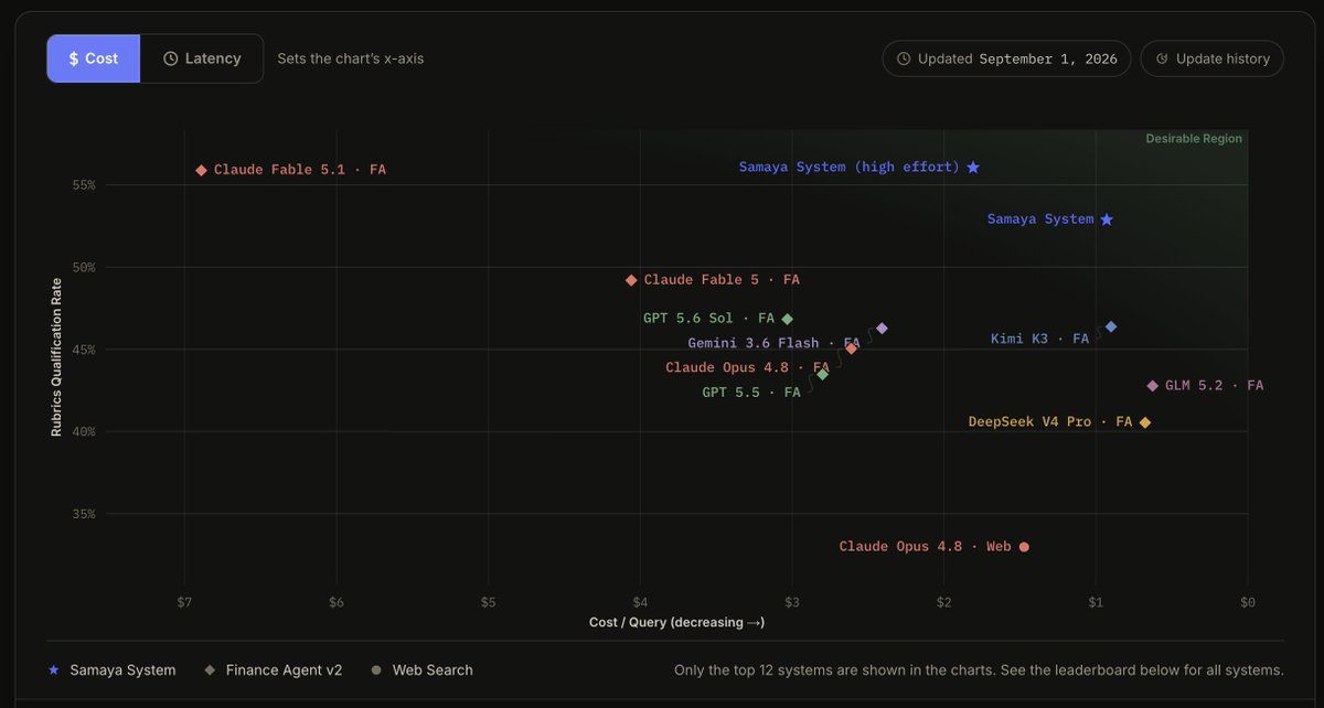 Anthropic выпустила Claude Fable 5.1 — на научном тесте 53% задач вместо 25%