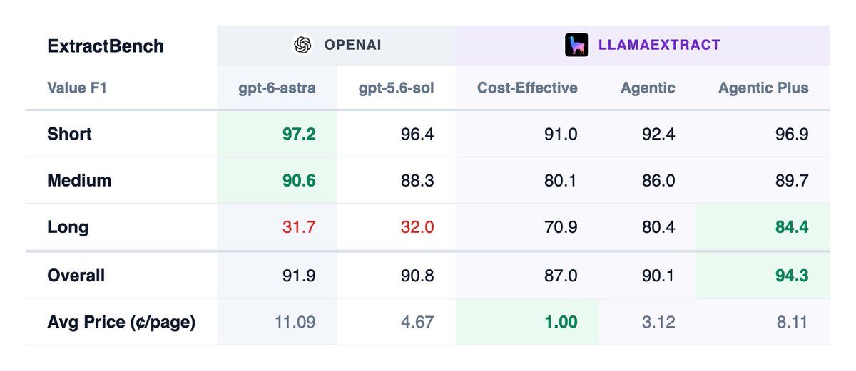 Модель Astra показала лучший результат на тесте разбора документов LlamaIndex