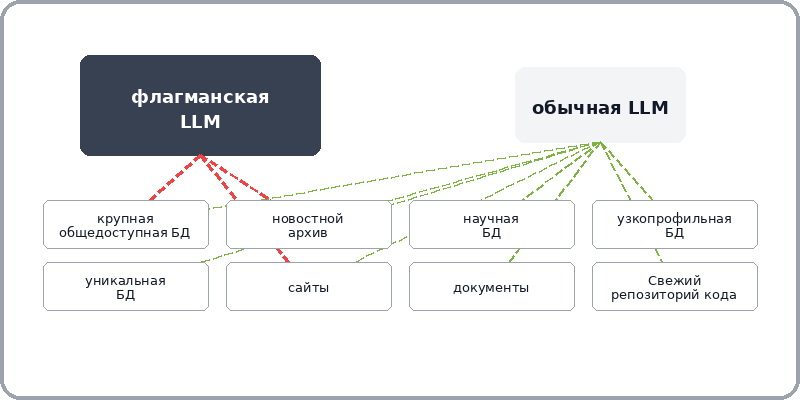 Бигтех наращивает вложения в поиск быстрее, чем в обучение моделей — разбор на Хабре