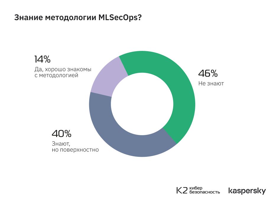 Практики безопасной разработки ИИ знакомы 14% российских корпораций — замер K2 Tech