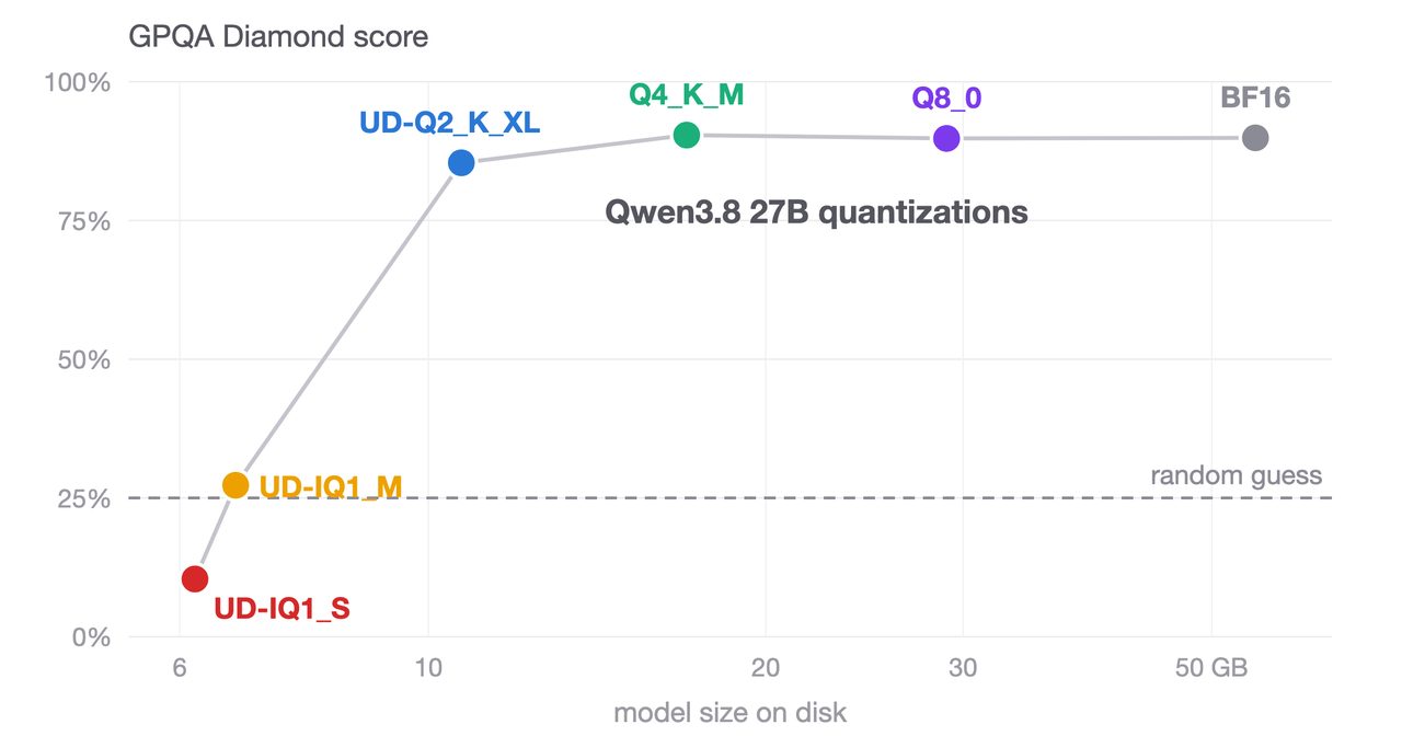 Модель Qwen3.8 держит умеренное сжатие и разваливается от предельного — замер Quesma