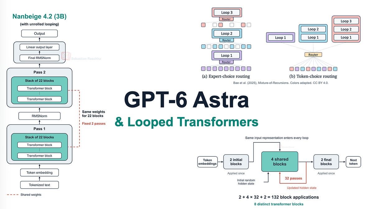 Автор книг по ИИ Себастьян Рашка разобрал GPT-6 Astra — часть рассуждений скрыта