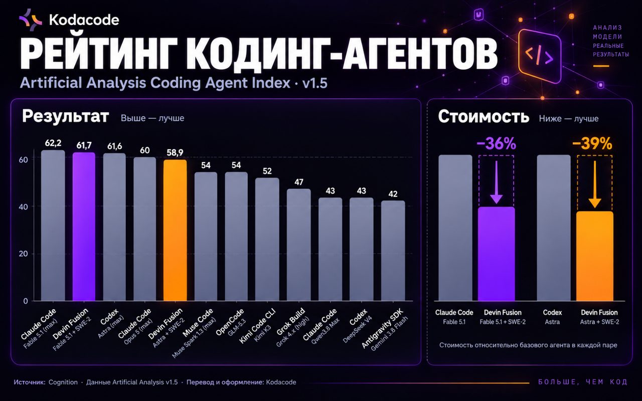 Cognition открыла Fusion в агенте Devin — одна модель планирует, вторая пишет код