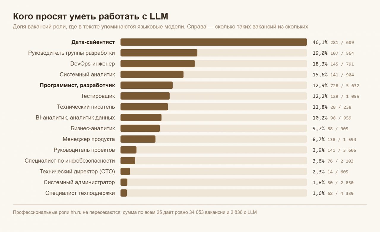 В 84% вакансий hh.ru с упоминанием ИИ владеть им не требуется — разбор на Хабре