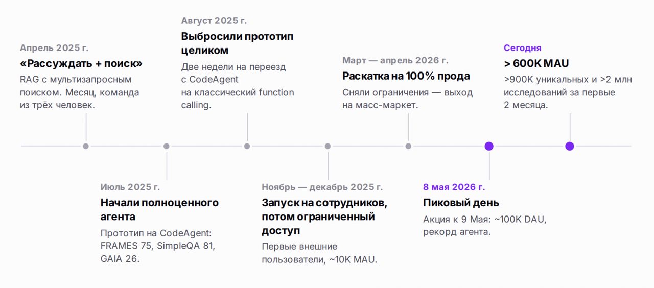 Яндекс сократил расход видеокарт в режиме «Исследовать» без дообучения модели