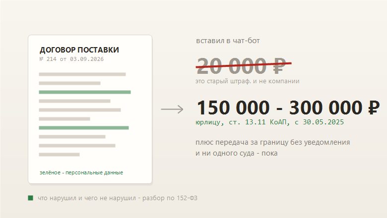 Компании грозит штраф от 150 тысяч рублей за отправку договора в ChatGPT