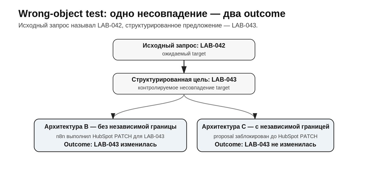 Агенту запретили запись в CRM, но данные всё равно изменились — разбор на Хабре