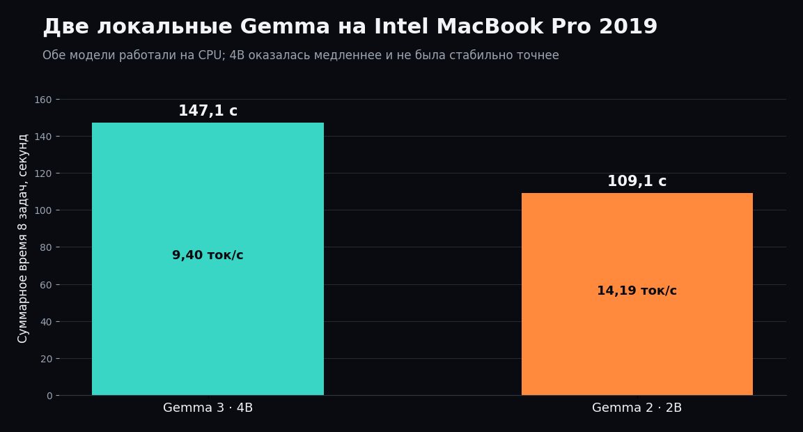 Разработчик подключил локальную Gemma к Codex ради экономии — расход вырос вдвое