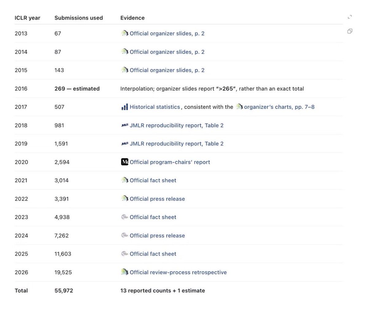Конференция по ИИ ICLR собрала 60 тысяч заявок — больше, чем за все годы с 2013-го
