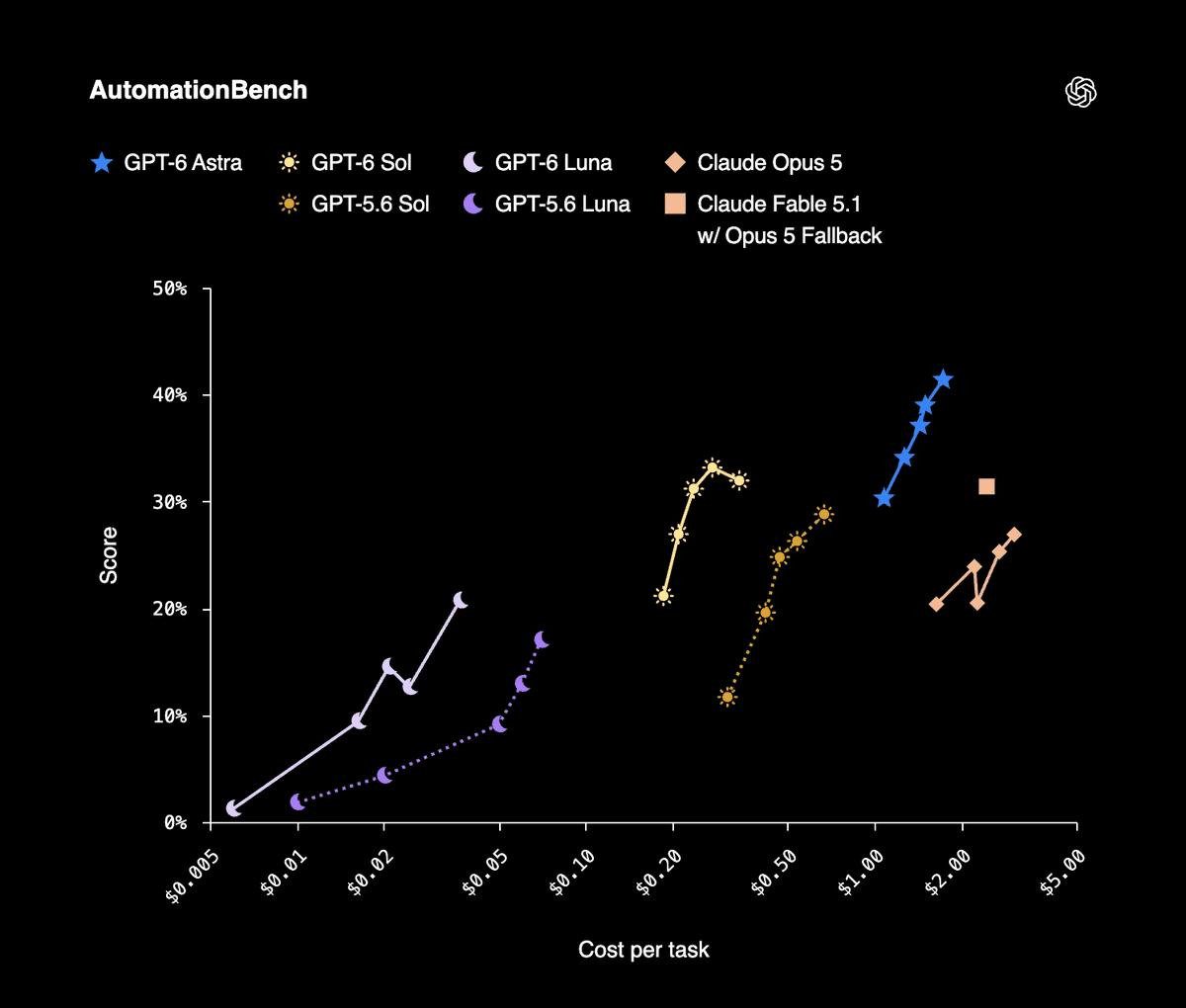 OpenAI выпустила модели GPT-6 Sol и Luna — вдвое дешевле версий 5.6