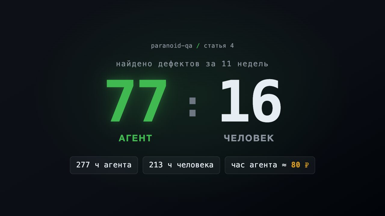 ИИ-тестировщик нашёл 77 багов против 16 у инженера за одиннадцать недель