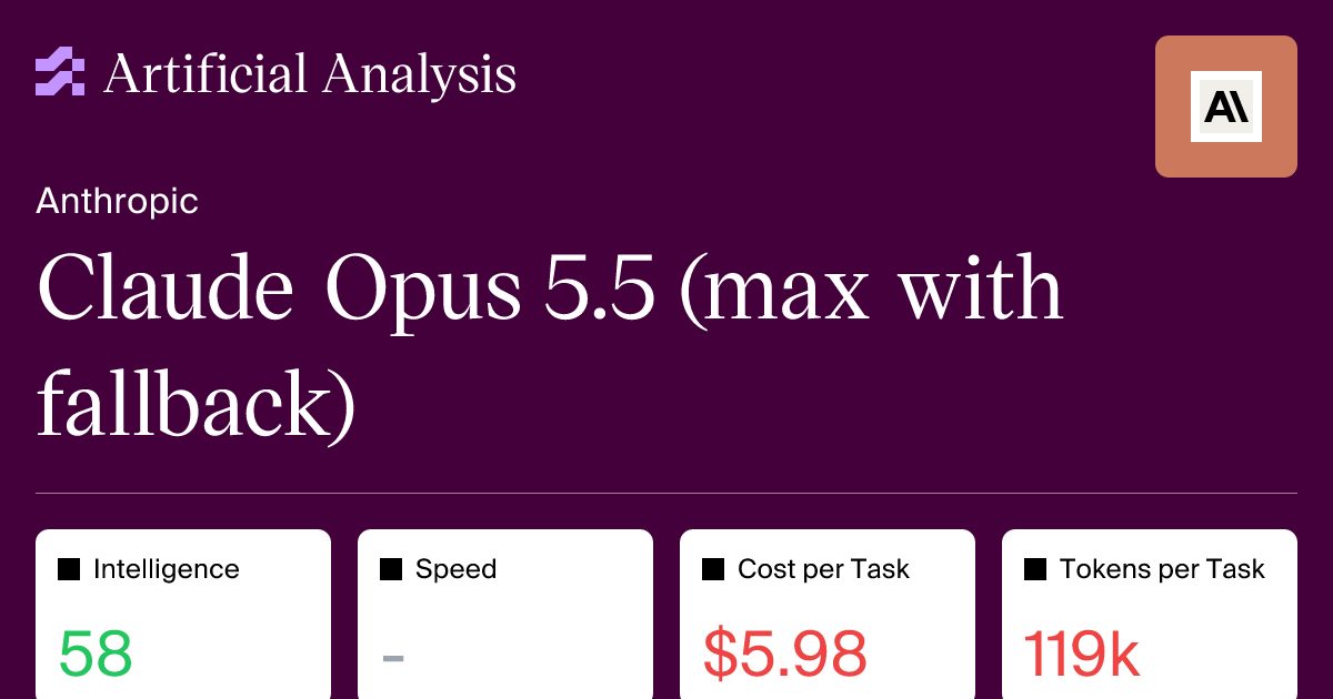 Anthropic выпустила Claude Opus 5.5 — на треть быстрее и дешевле Opus 5
