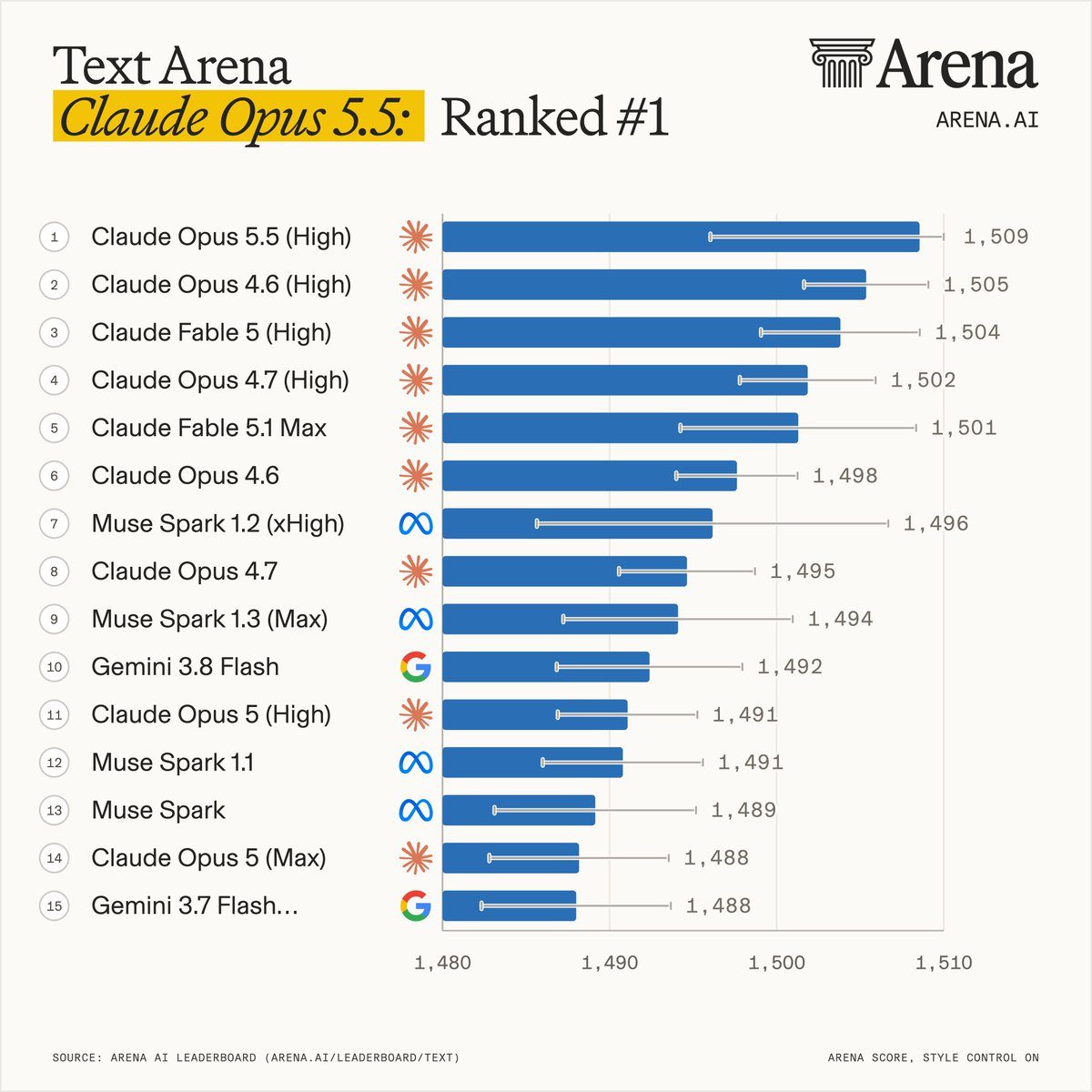 Claude Opus 5.5 возглавил рейтинг слепого сравнения ответов Text Arena