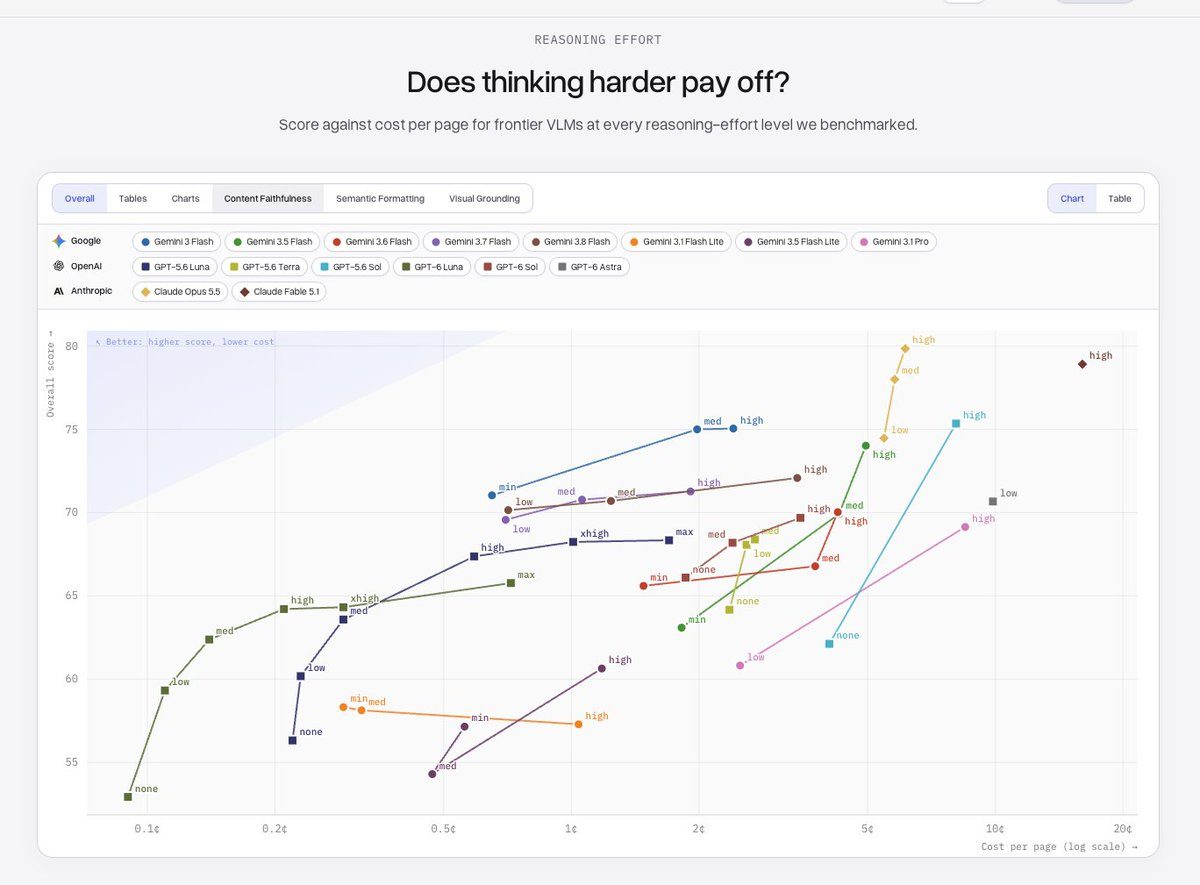 Инженер LlamaIndex сравнил 16 моделей — рассуждения не помогли разбору документов