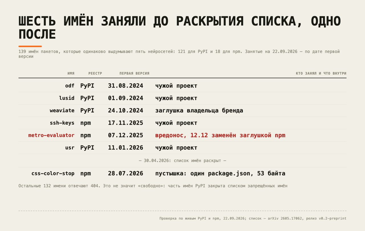 Автор Хабра проверил в PyPI и npm 139 имён пакетов, выдуманных ИИ-моделями