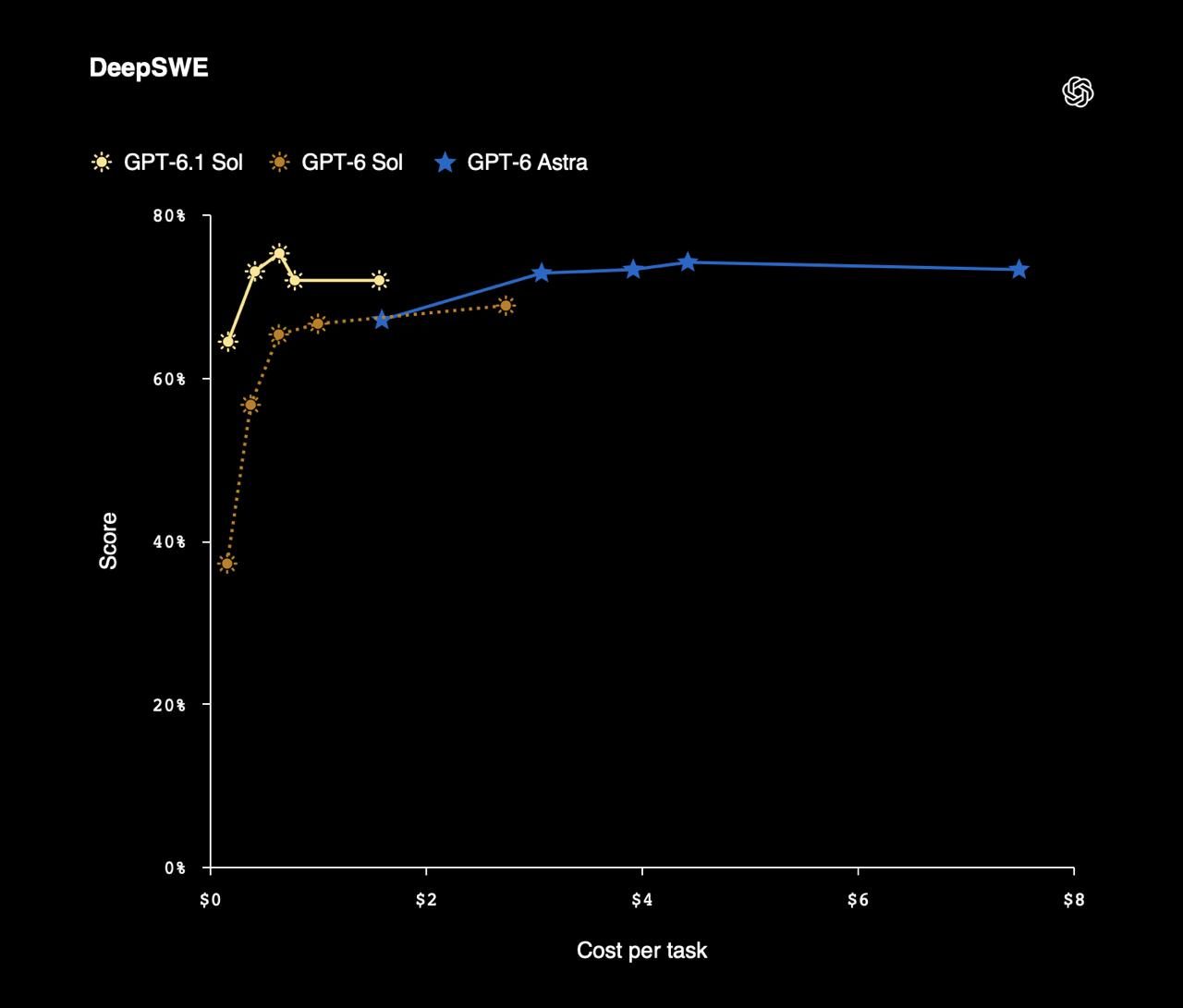 OpenAI выпустила модель GPT-6.1 Sol — она впятеро дешевле флагманской Astra