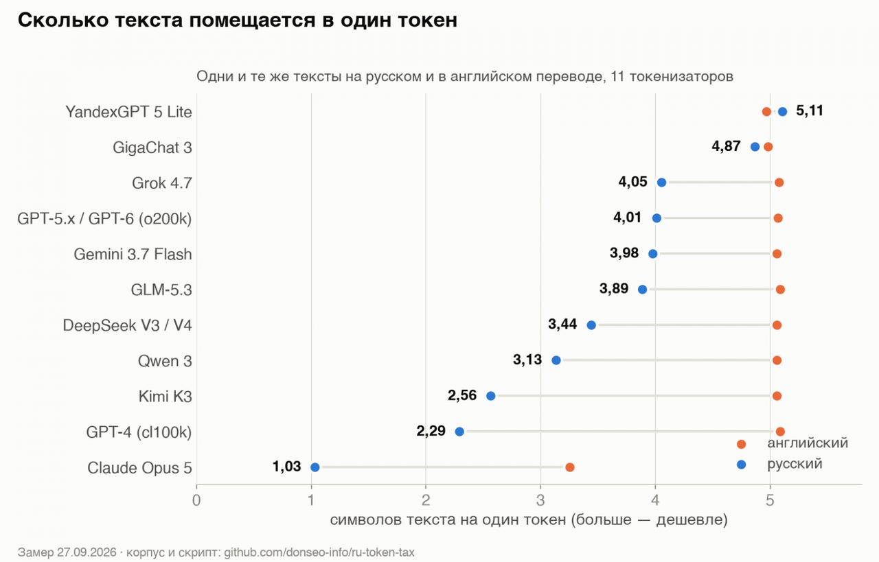 Русский текст в Claude Opus 5 стоит вчетверо дороже, чем в GPT-5.5, — замер на Хабре