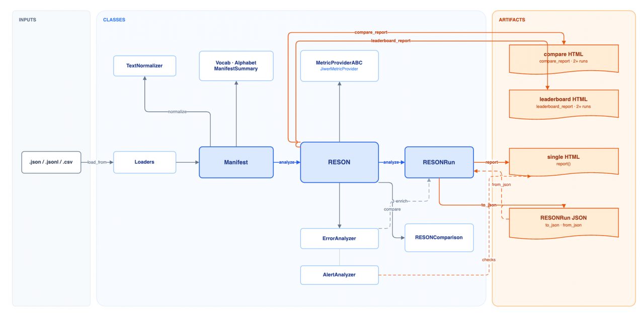 MWS AI открыла RESON — проверку распознавания телефонной речи по смыслу ошибок