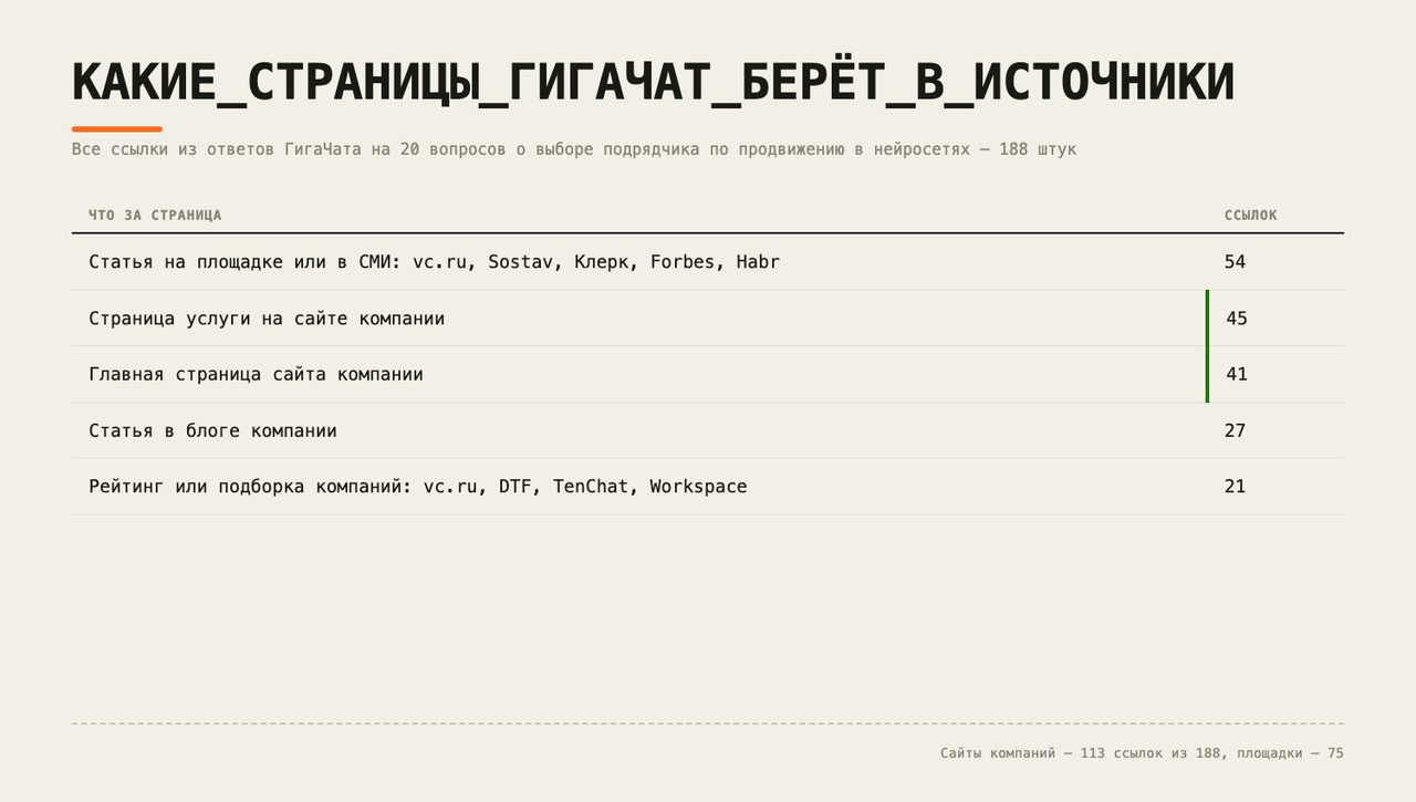 ГигаЧат ссылается на источники в 73% ответов чата и в 4% через API — замер на Хабре