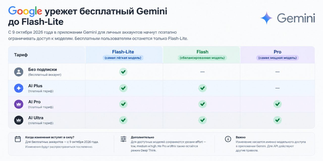 Google оставит бесплатному Gemini только самую слабую модель с 9 октября