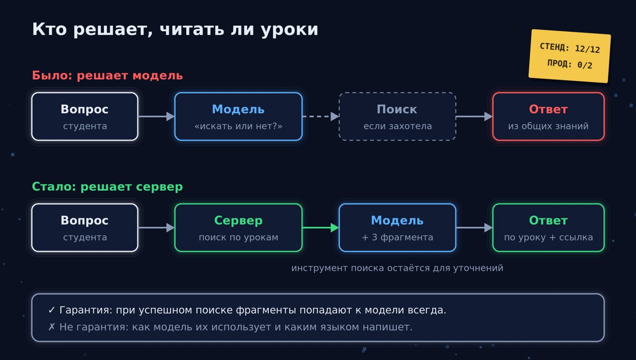 Тесты для ИИ-ментора засчитали как верные ответы, где он решал за ученика