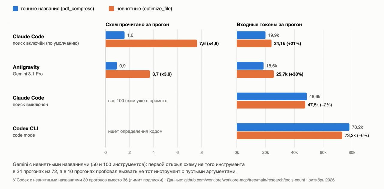 Совет «держать у MCP-сервера мало инструментов» оказался непроверенным