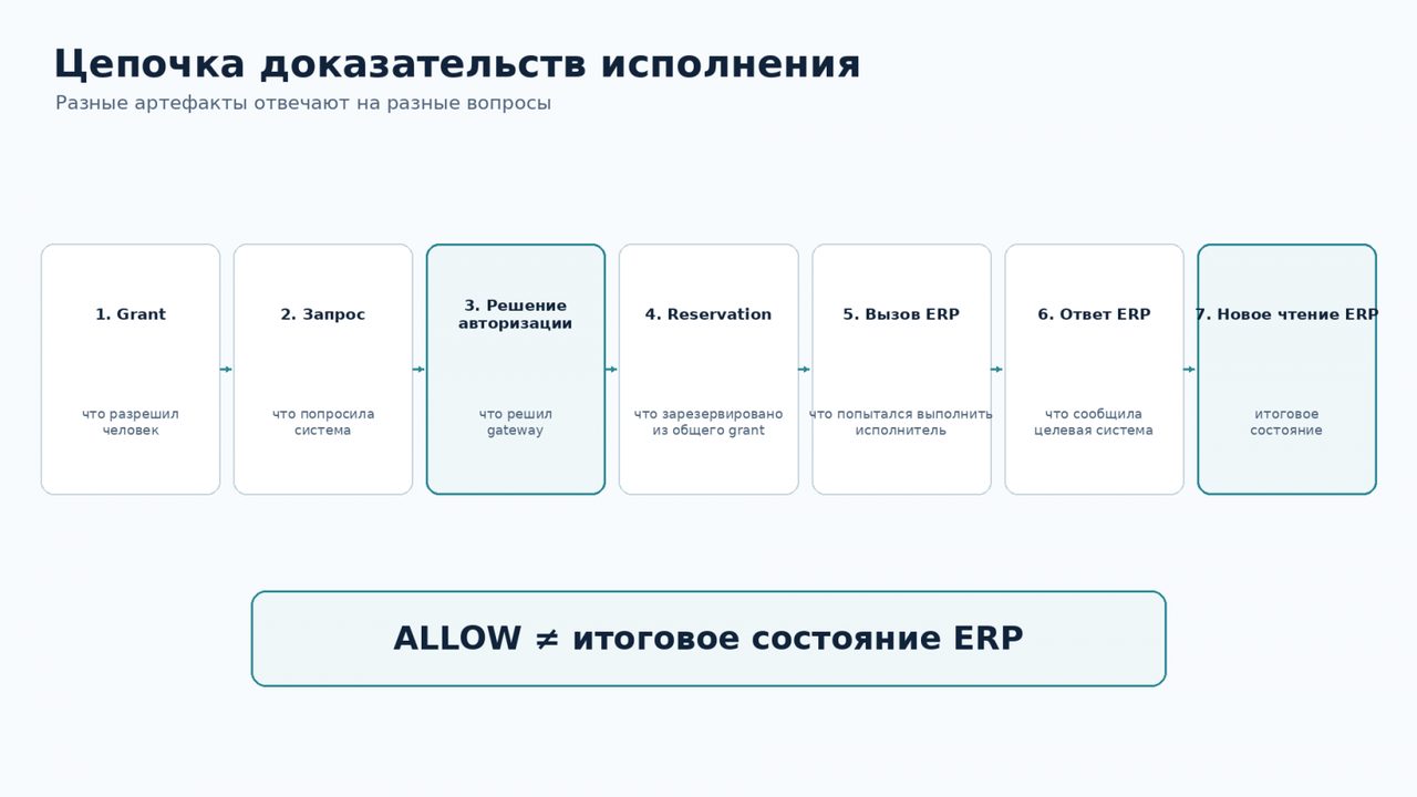 Агент заказал 120 единиц при лимите 100 — каждый из трёх запросов прошёл проверку