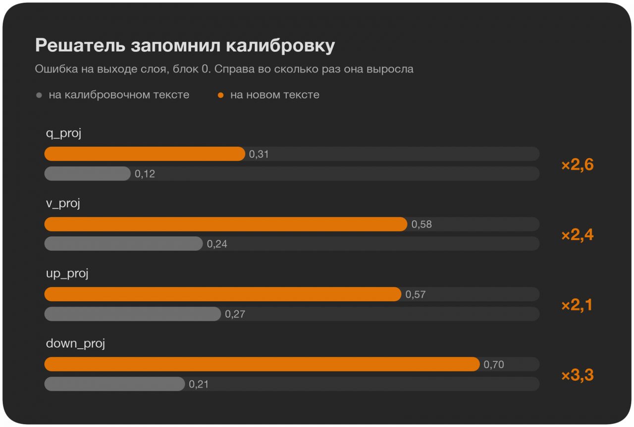 Автор Хабра показал, как ужать модель с 54 до 4 гигабайт — хватит игровой карты