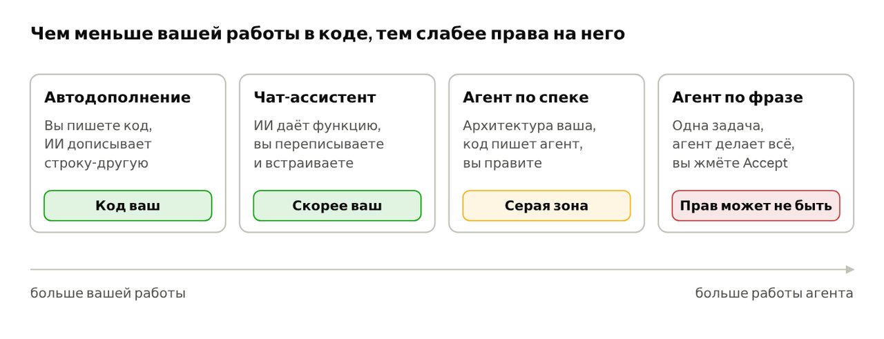 Московский суд счёл ввод промптов нетворческим трудом — код от ИИ остаётся без защиты