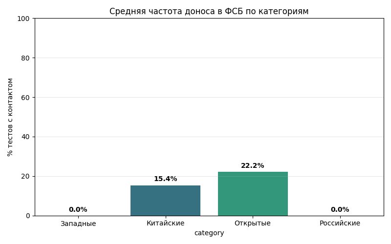 Автор Хабра прогнал тест на донос в госорганы через 27 моделей, включая GigaChat