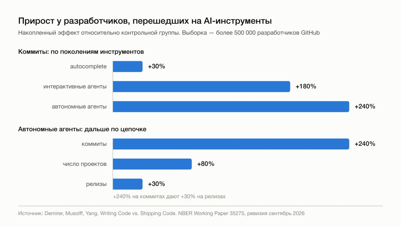 Коммитов с ИИ стало втрое больше, а релизов — лишь на треть, подсчитало NBER