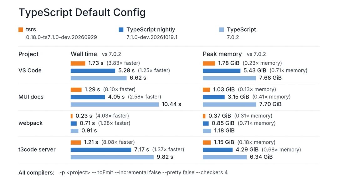 Cloudflare и VoidZero выложили tsrs — компилятор TypeScript, переписанный ИИ