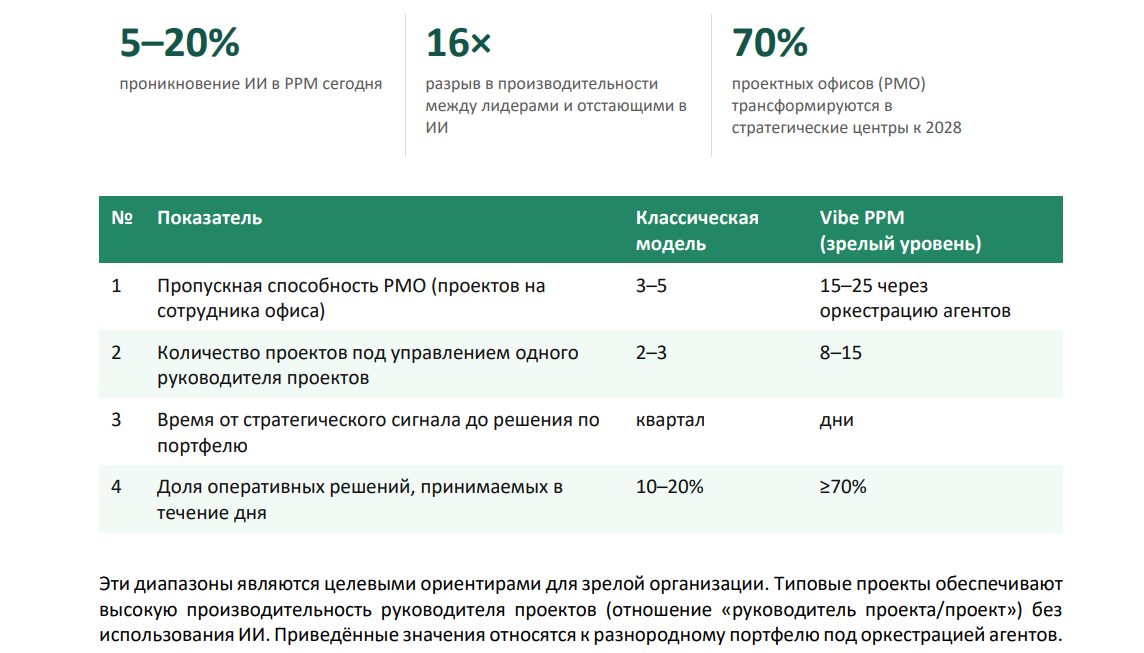 Сбербанк поднял норматив проектов на сотрудника впятеро при работе с ИИ