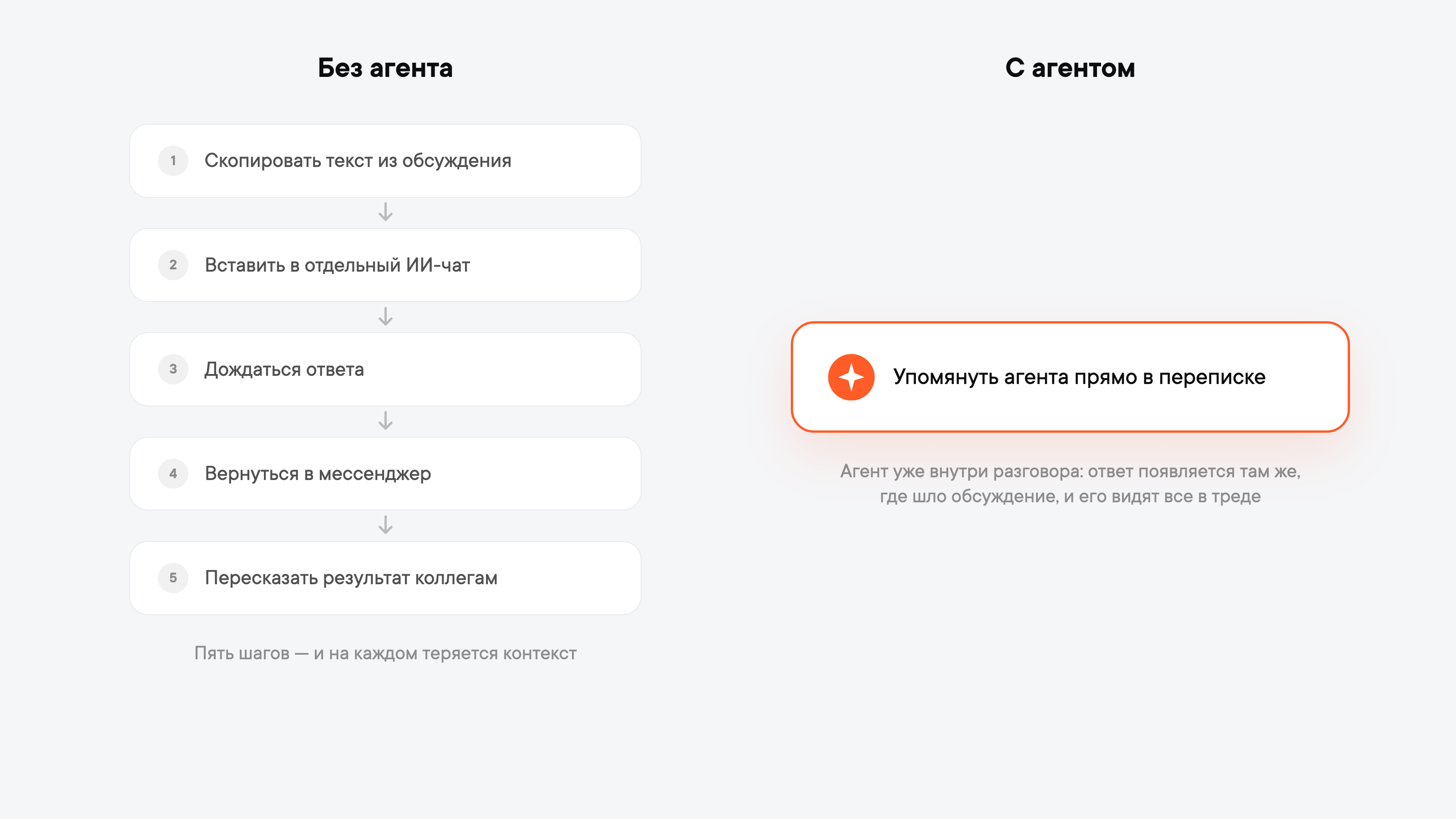 До и после: пять шагов без агента против одного шага с агентом