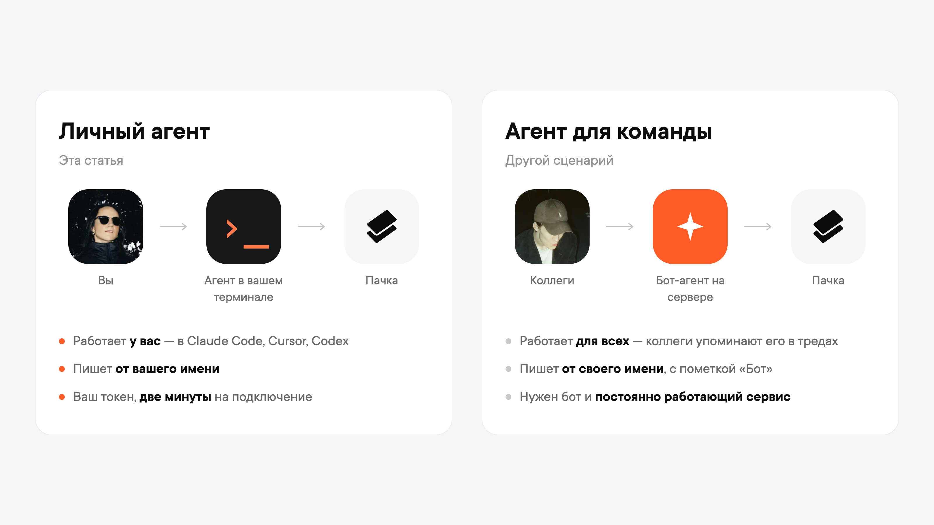 Личный агент работает у вас в терминале и пишет в Пачку от вашего имени; агент для команды — отдельный бот на сервере, которого коллеги упоминают в тредах