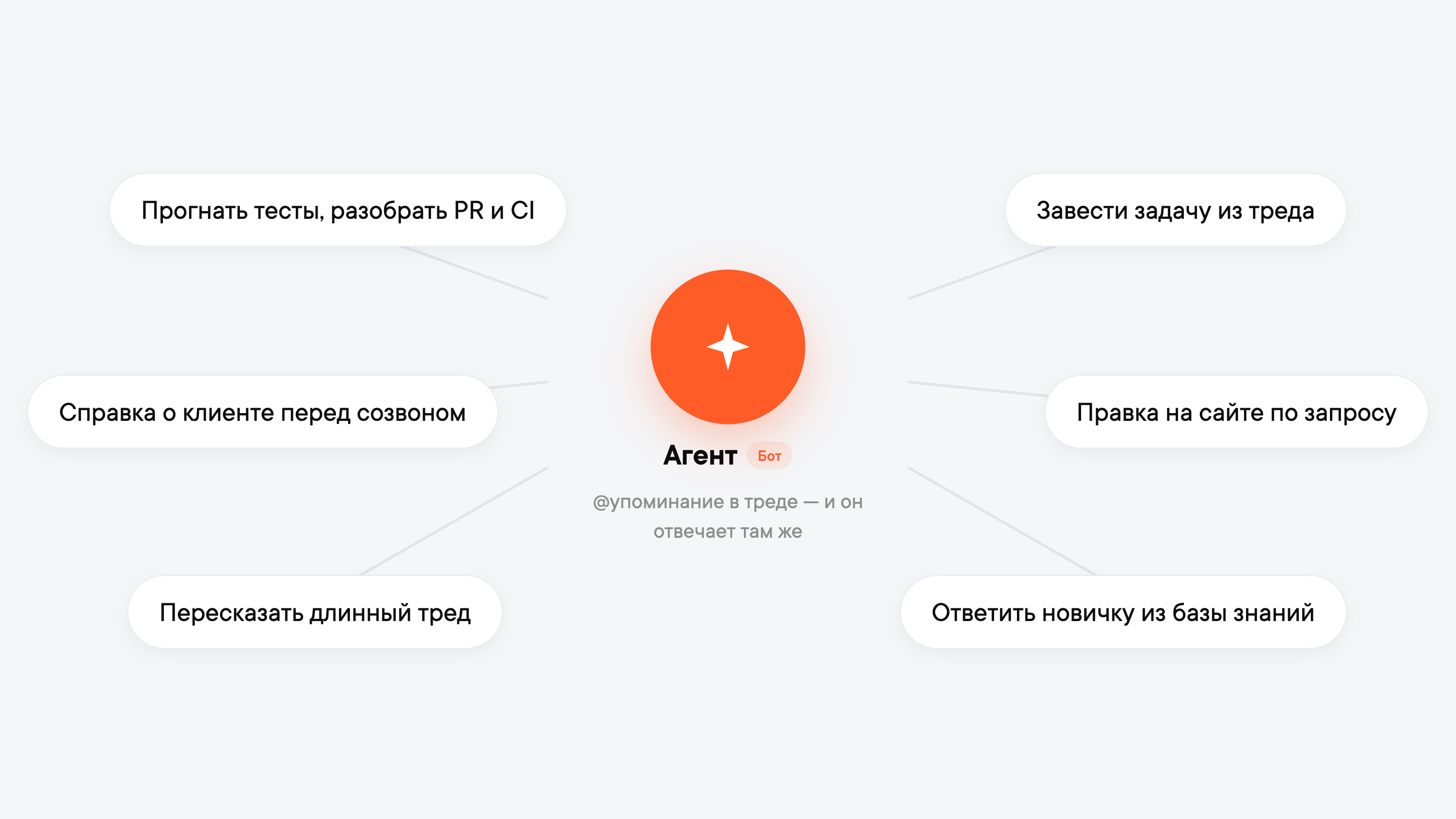 Командный агент — один на всех: по @упоминанию в треде прогоняет тесты, заводит задачи, собирает справку о клиенте, правит сайт, пересказывает треды, отвечает новичкам