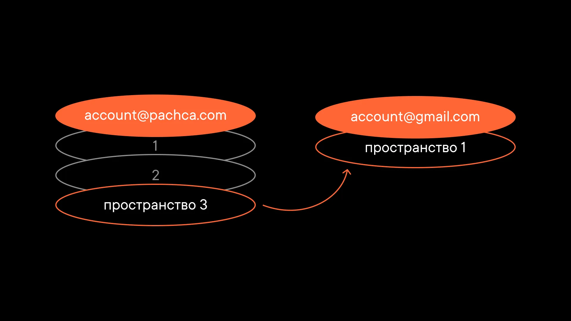 Смена почты в Пачке